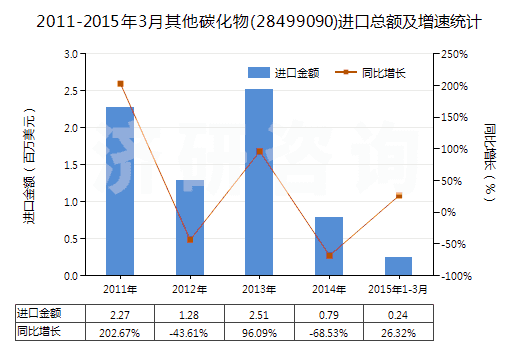 2011-2015年3月其他碳化物(28499090)進(jìn)口總額及增速統(tǒng)計(jì)